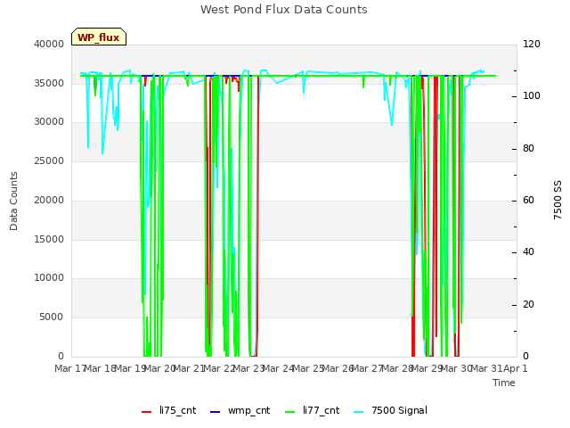 plot of West Pond Flux Data Counts