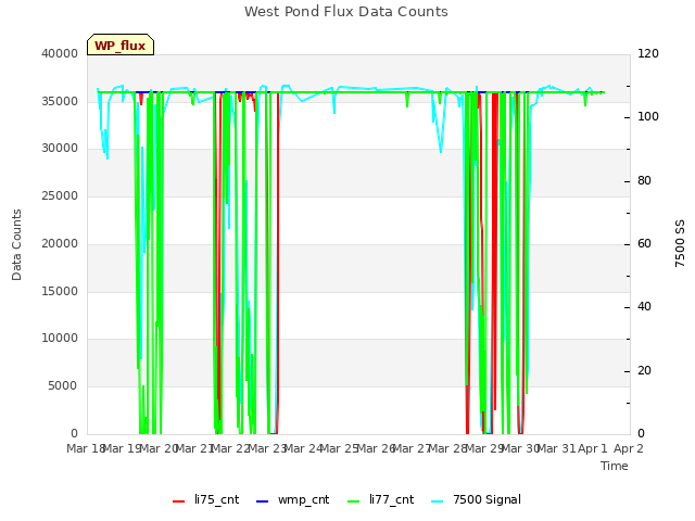 plot of West Pond Flux Data Counts