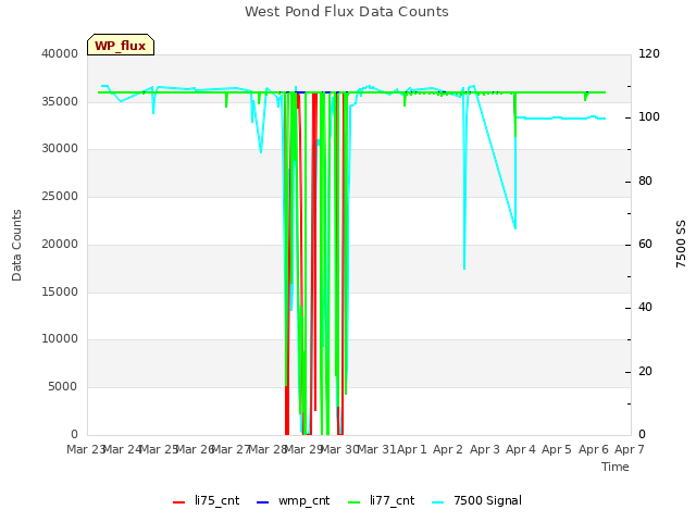 plot of West Pond Flux Data Counts