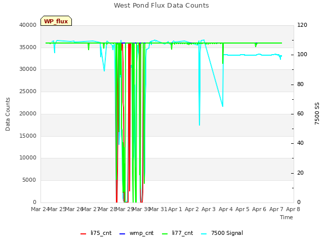 plot of West Pond Flux Data Counts