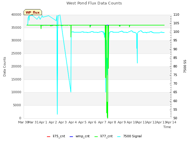 plot of West Pond Flux Data Counts