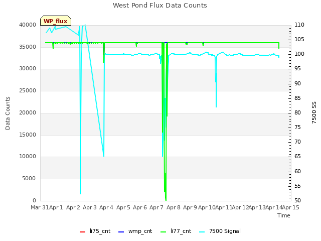 plot of West Pond Flux Data Counts