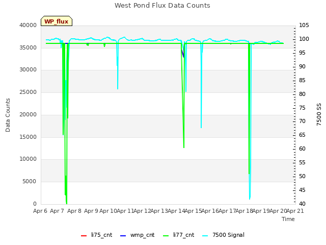 plot of West Pond Flux Data Counts