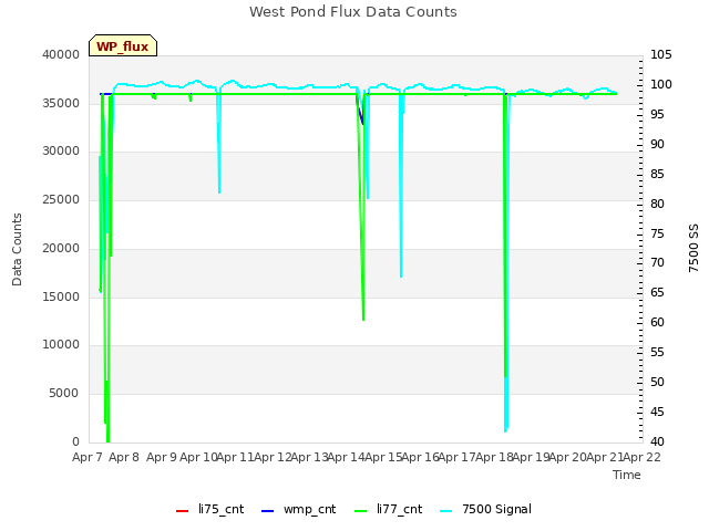 plot of West Pond Flux Data Counts