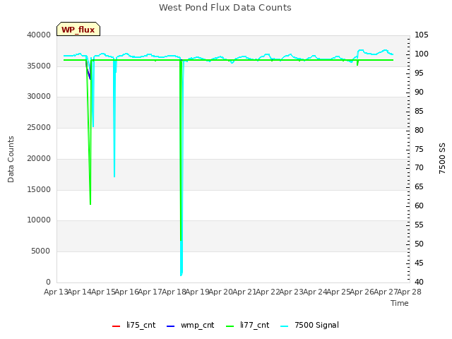 plot of West Pond Flux Data Counts