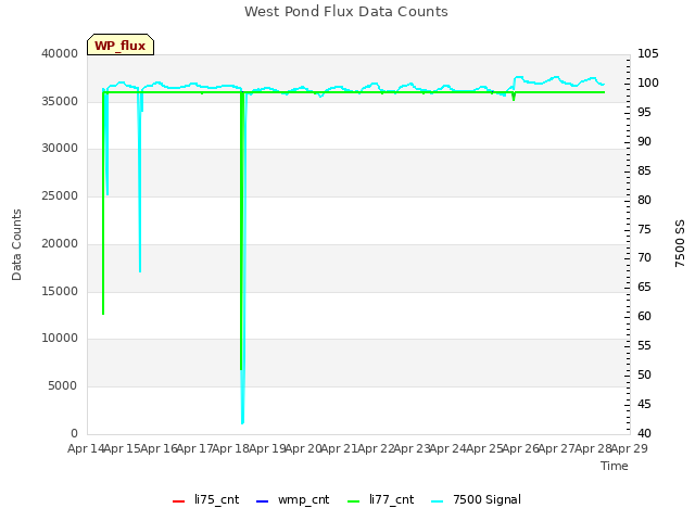 plot of West Pond Flux Data Counts