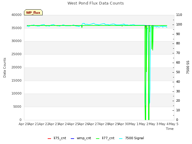 plot of West Pond Flux Data Counts