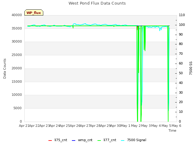 plot of West Pond Flux Data Counts