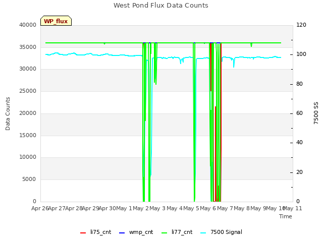 plot of West Pond Flux Data Counts
