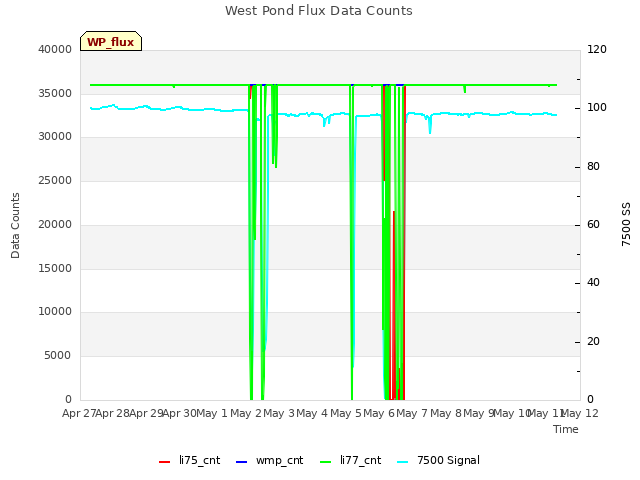 plot of West Pond Flux Data Counts