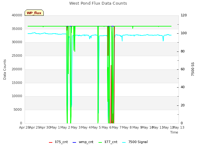 plot of West Pond Flux Data Counts