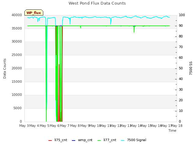 plot of West Pond Flux Data Counts