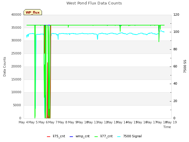 plot of West Pond Flux Data Counts