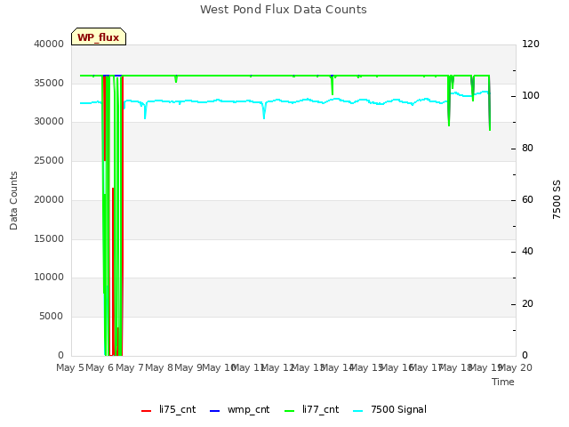 plot of West Pond Flux Data Counts