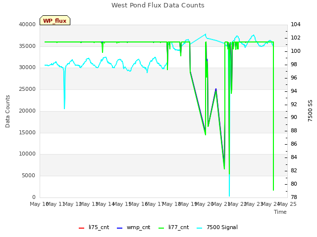 plot of West Pond Flux Data Counts