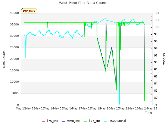 plot of West Pond Flux Data Counts