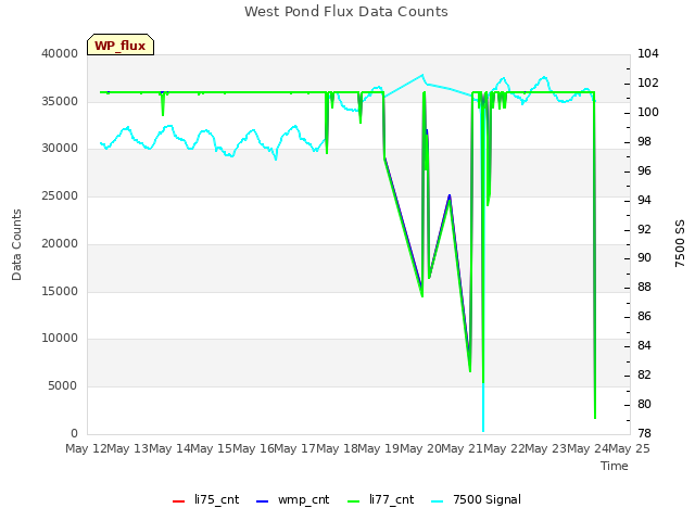 plot of West Pond Flux Data Counts