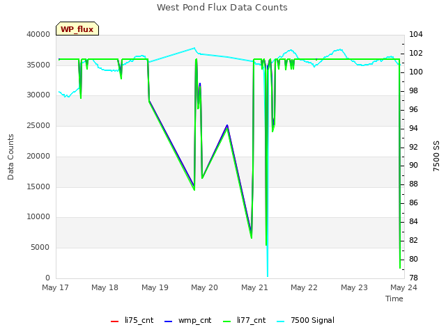 plot of West Pond Flux Data Counts