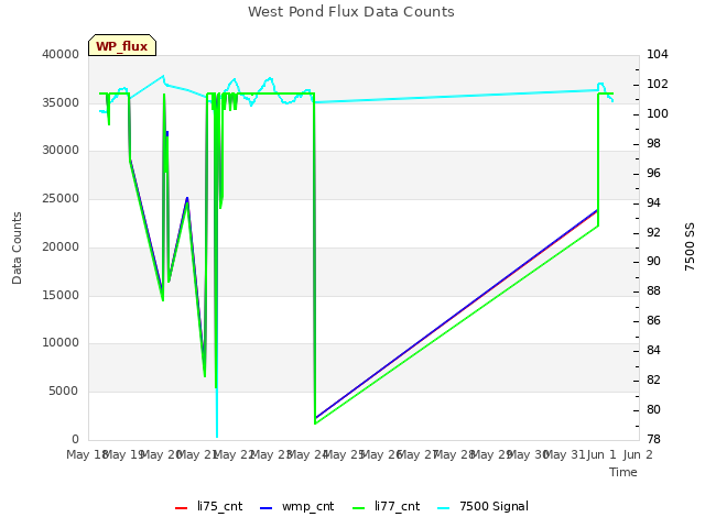 plot of West Pond Flux Data Counts