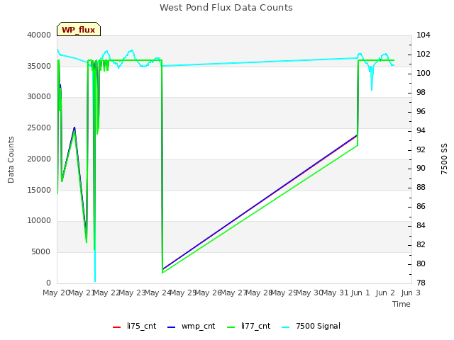 plot of West Pond Flux Data Counts