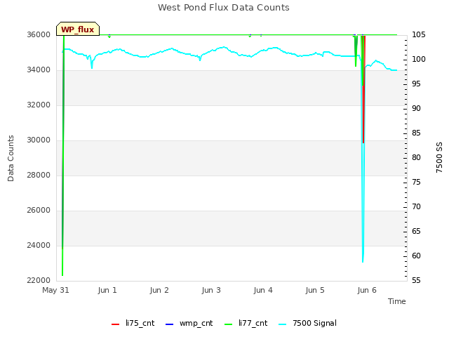 plot of West Pond Flux Data Counts