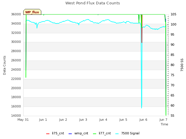 plot of West Pond Flux Data Counts