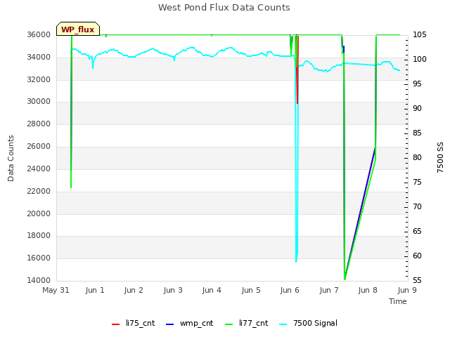 plot of West Pond Flux Data Counts