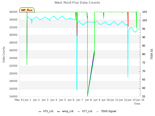plot of West Pond Flux Data Counts