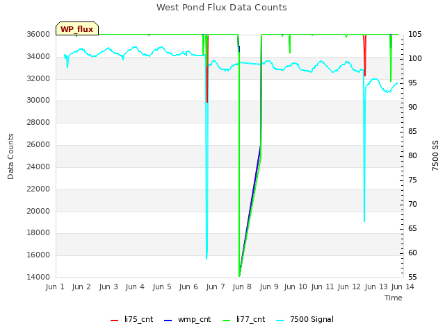 plot of West Pond Flux Data Counts