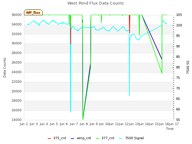 plot of West Pond Flux Data Counts