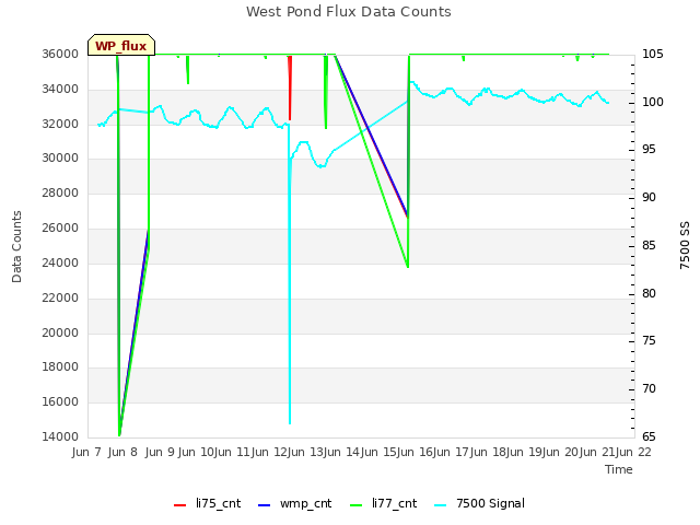 plot of West Pond Flux Data Counts