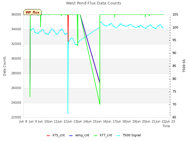 plot of West Pond Flux Data Counts