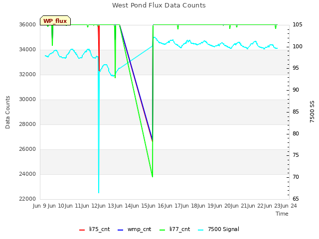 plot of West Pond Flux Data Counts