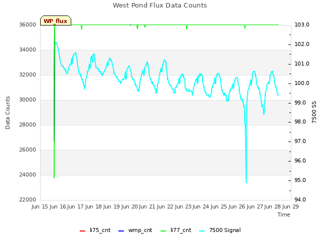 plot of West Pond Flux Data Counts