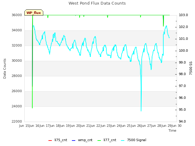 plot of West Pond Flux Data Counts