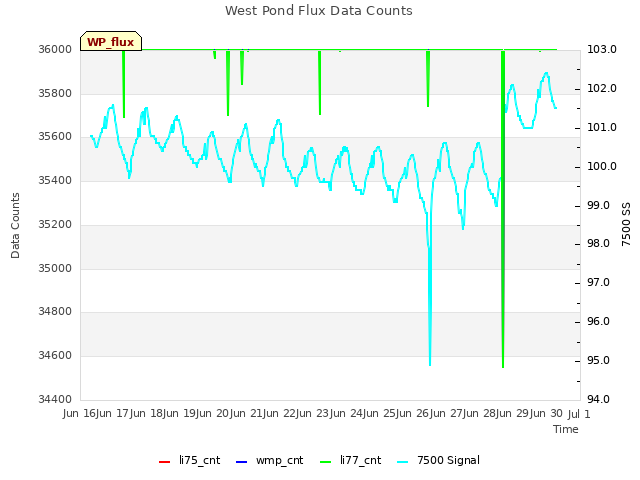 plot of West Pond Flux Data Counts