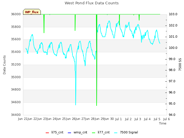 plot of West Pond Flux Data Counts