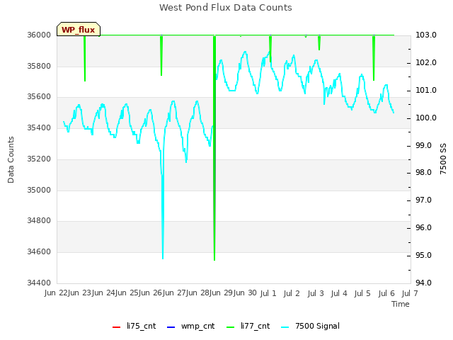 plot of West Pond Flux Data Counts