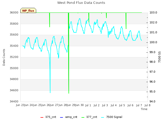 plot of West Pond Flux Data Counts