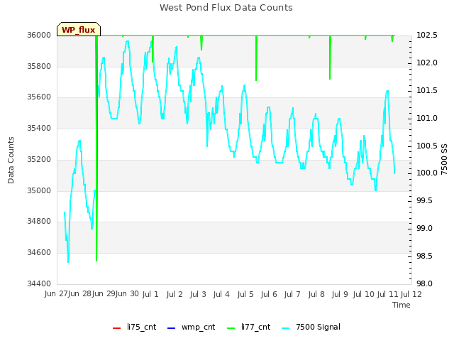 plot of West Pond Flux Data Counts