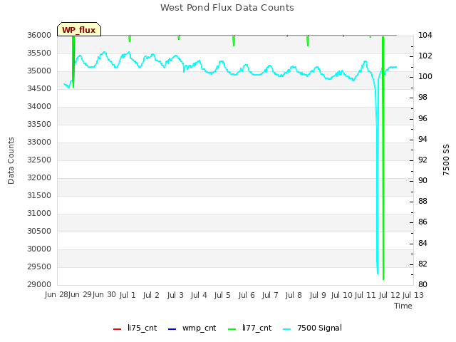 plot of West Pond Flux Data Counts