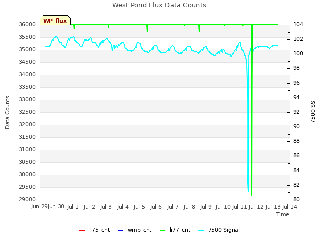 plot of West Pond Flux Data Counts