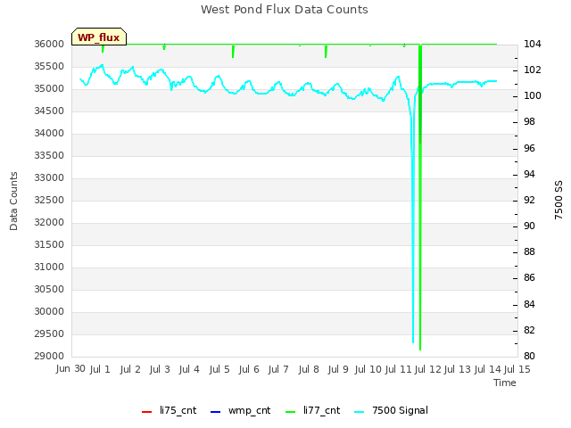 plot of West Pond Flux Data Counts