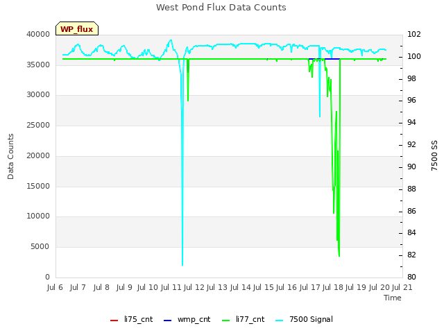 plot of West Pond Flux Data Counts