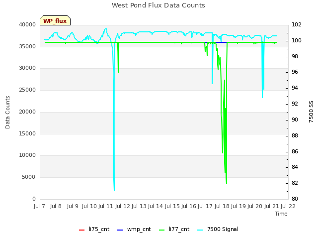 plot of West Pond Flux Data Counts