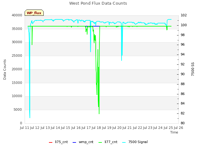 plot of West Pond Flux Data Counts