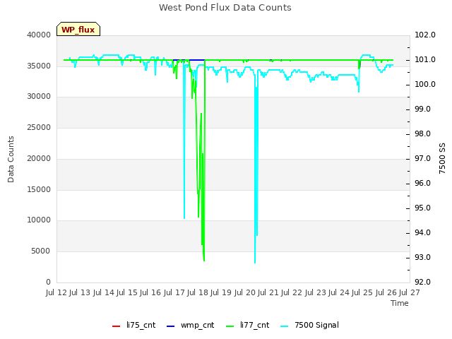 plot of West Pond Flux Data Counts