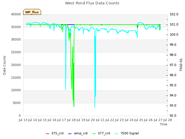 plot of West Pond Flux Data Counts