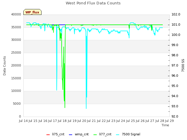 plot of West Pond Flux Data Counts