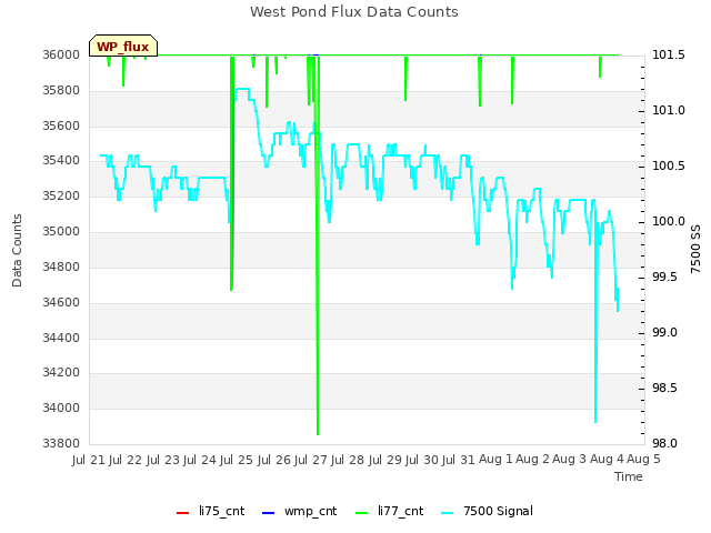 plot of West Pond Flux Data Counts